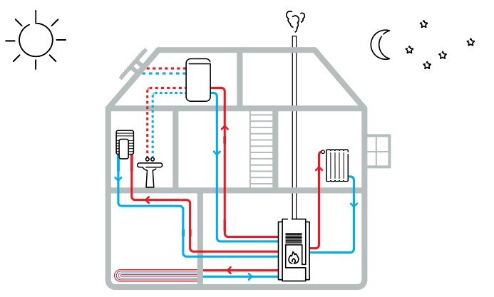 ¿Cómo funciona una hidroestufa de pellets?